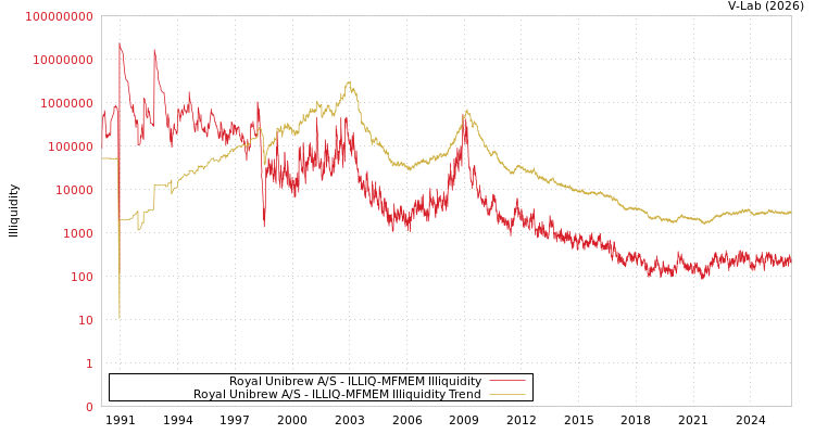 graph of Royal Unibrew A/S ILLIQ-MFMEM