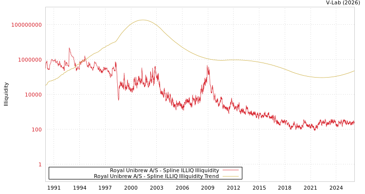 graph of Royal Unibrew A/S ILLIQ-SMEM