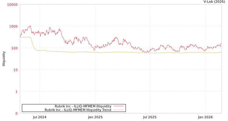graph of Rubrik Inc ILLIQ-MFMEM