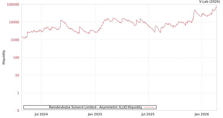 graph of Ramdevbaba Solvent Limited ILLIQ-AMEM