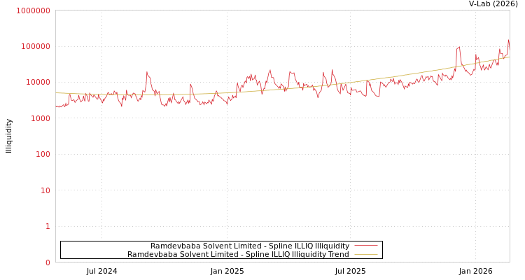 graph of Ramdevbaba Solvent Limited ILLIQ-SMEM