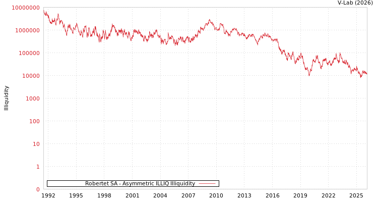 graph of Robertet SA ILLIQ-AMEM