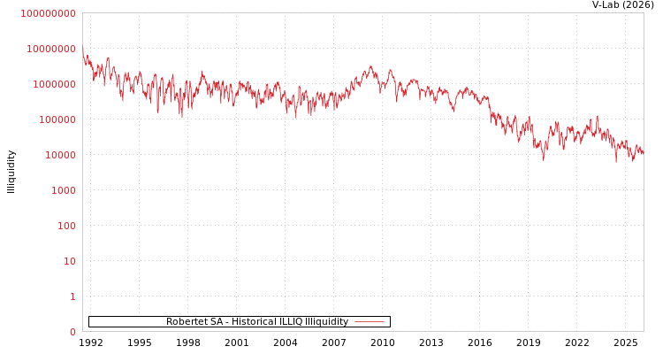 graph of Robertet SA ILLIQ-HIST