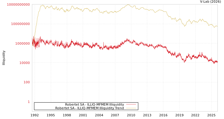 graph of Robertet SA ILLIQ-MFMEM