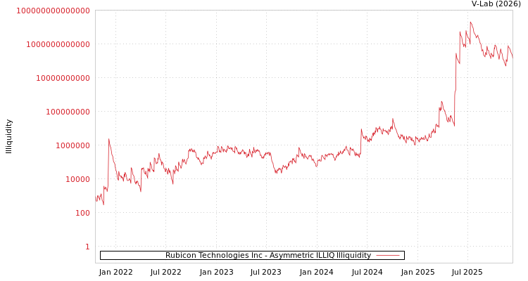 graph of Rubicon Technologies Inc ILLIQ-AMEM