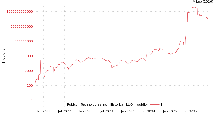 graph of Rubicon Technologies Inc ILLIQ-HIST