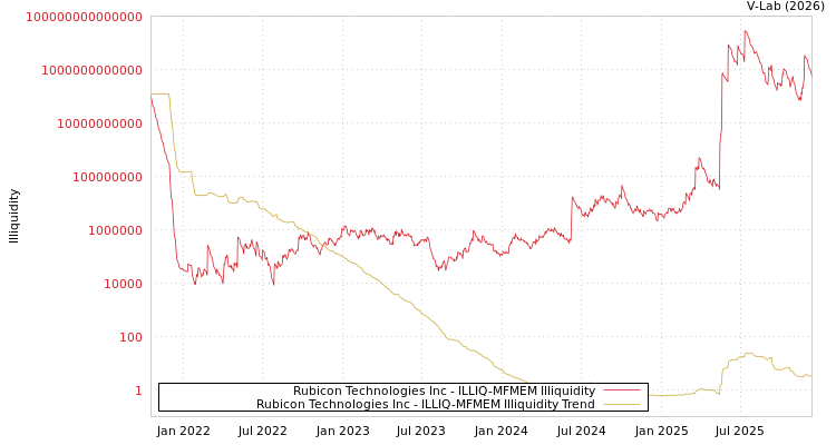 graph of Rubicon Technologies Inc ILLIQ-MFMEM