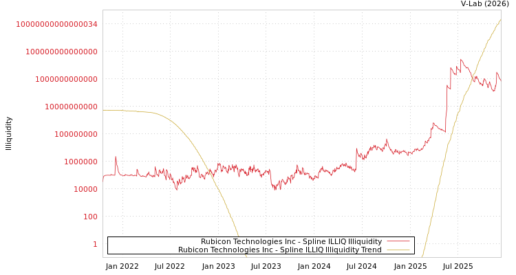 graph of Rubicon Technologies Inc ILLIQ-SMEM