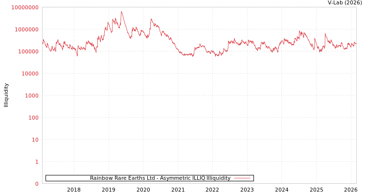 graph of Rainbow Rare Earths Ltd ILLIQ-AMEM