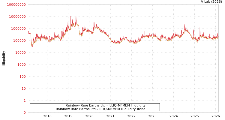 graph of Rainbow Rare Earths Ltd ILLIQ-MFMEM