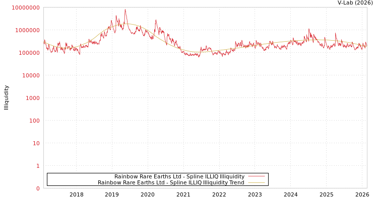 graph of Rainbow Rare Earths Ltd ILLIQ-SMEM