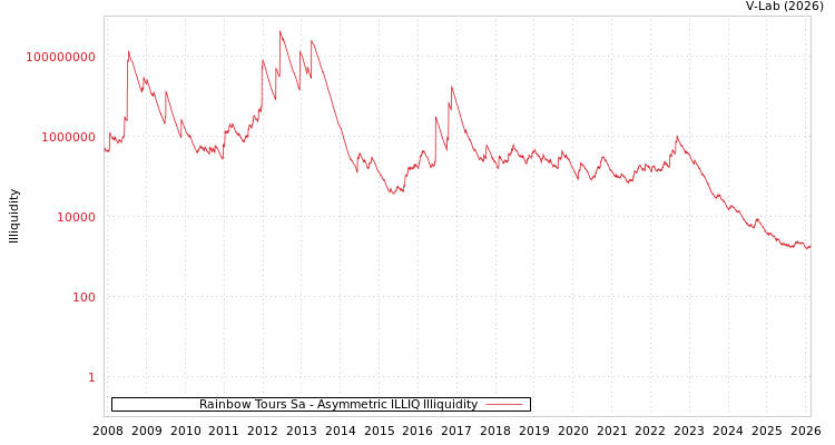 graph of Rainbow Tours Sa ILLIQ-AMEM