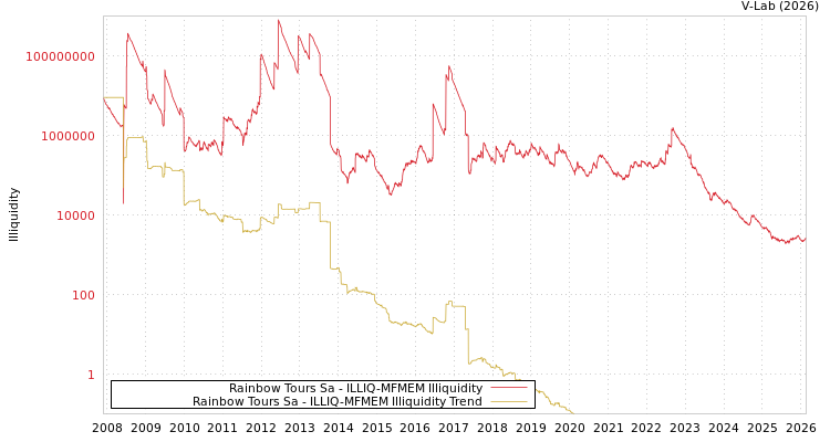 graph of Rainbow Tours Sa ILLIQ-MFMEM