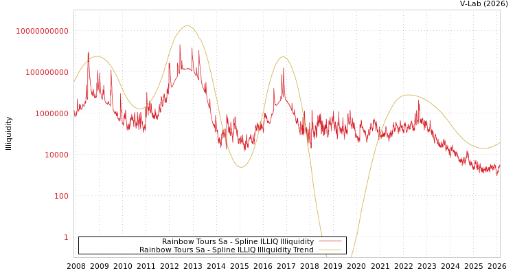 graph of Rainbow Tours Sa ILLIQ-SMEM