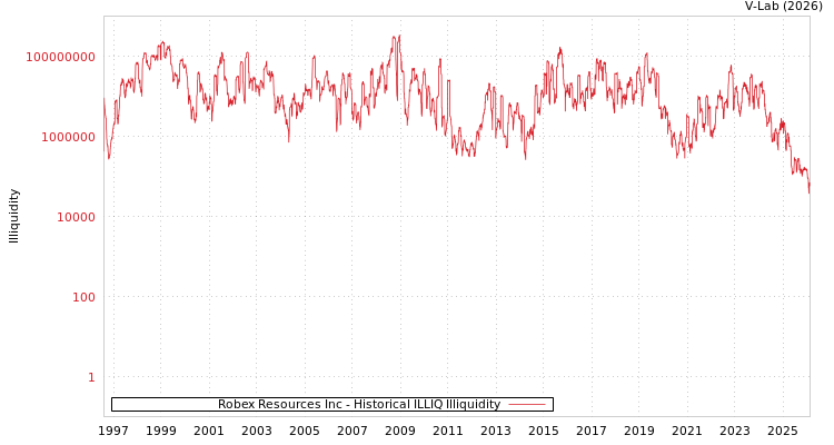 graph of Robex Resources Inc ILLIQ-HIST