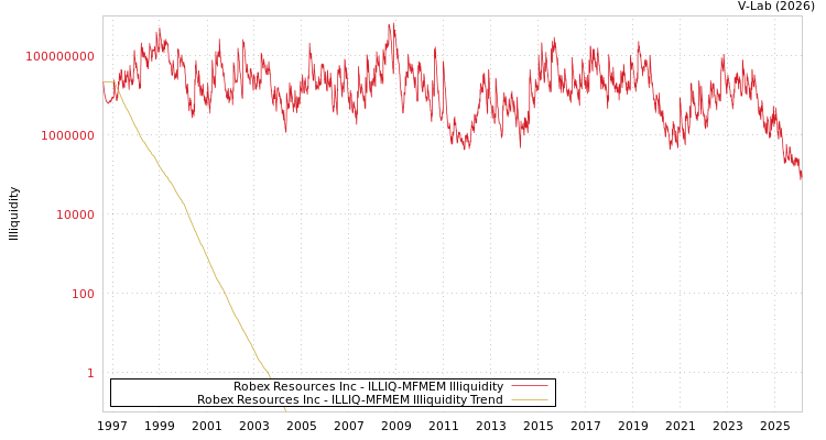 graph of Robex Resources Inc ILLIQ-MFMEM
