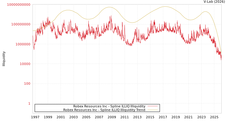 graph of Robex Resources Inc ILLIQ-SMEM
