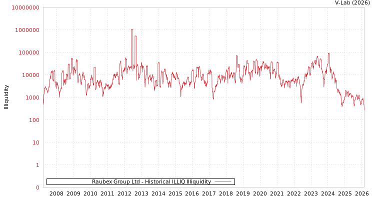 graph of Raubex Group Ltd ILLIQ-HIST