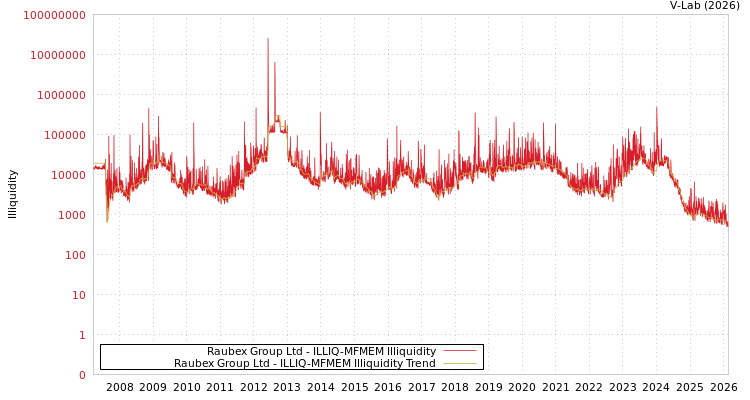 graph of Raubex Group Ltd ILLIQ-MFMEM