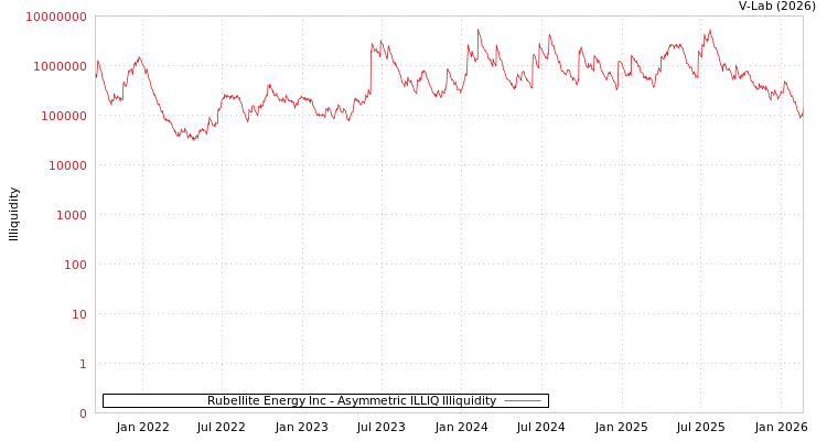 graph of Rubellite Energy Inc ILLIQ-AMEM