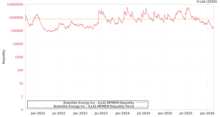 graph of Rubellite Energy Inc ILLIQ-MFMEM