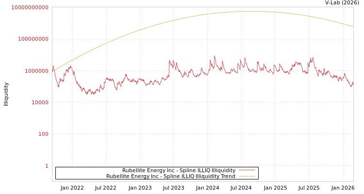 graph of Rubellite Energy Inc ILLIQ-SMEM