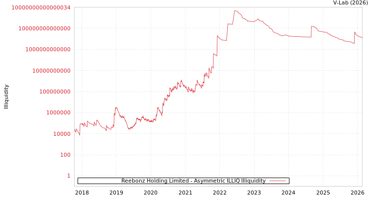 graph of Reebonz Holding Limited ILLIQ-AMEM