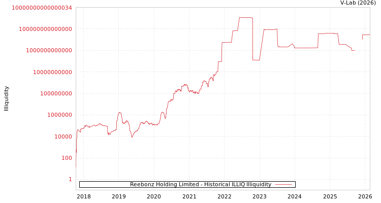 graph of Reebonz Holding Limited ILLIQ-HIST