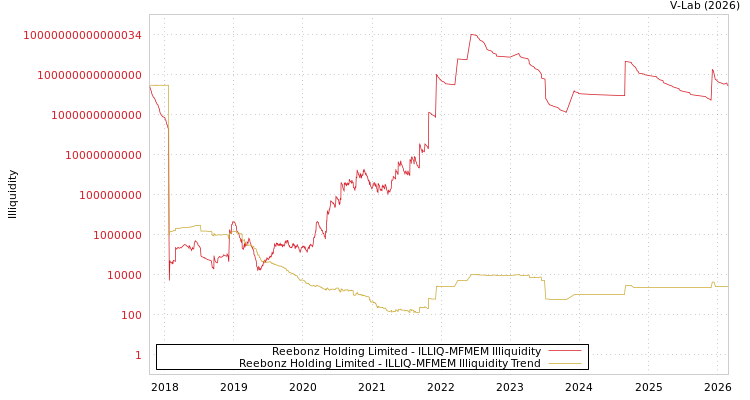 graph of Reebonz Holding Limited ILLIQ-MFMEM