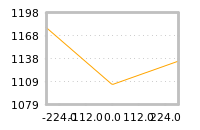 Impact of return on liquidity tomorrow