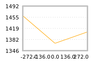 Impact of return on liquidity tomorrow