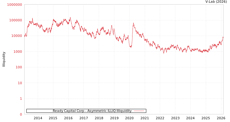 graph of Ready Capital Corp ILLIQ-AMEM