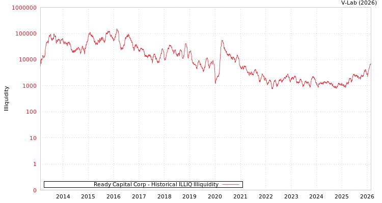 graph of Ready Capital Corp ILLIQ-HIST