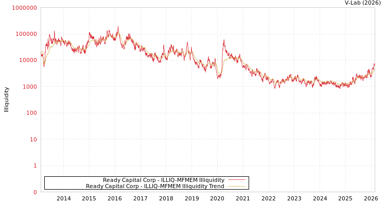 graph of Ready Capital Corp ILLIQ-MFMEM