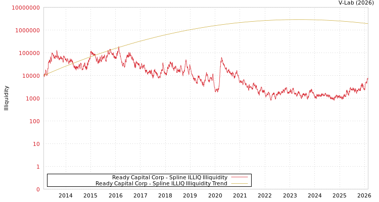 graph of Ready Capital Corp ILLIQ-SMEM