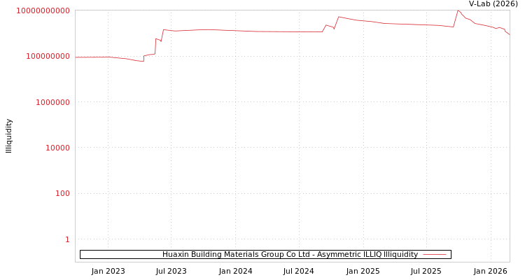 graph of Huaxin Building Materials Group Co Ltd ILLIQ-AMEM