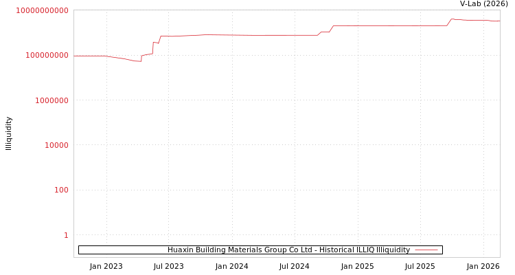 graph of Huaxin Building Materials Group Co Ltd ILLIQ-HIST