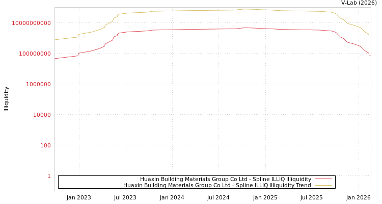 graph of Huaxin Building Materials Group Co Ltd ILLIQ-SMEM