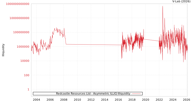 graph of Redcastle Resources Ltd ILLIQ-AMEM