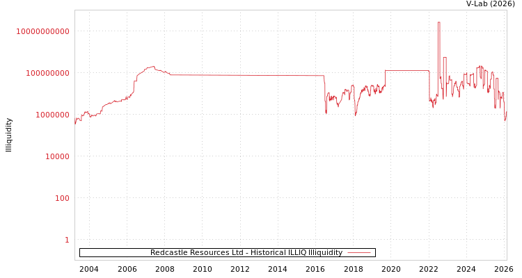 graph of Redcastle Resources Ltd ILLIQ-HIST