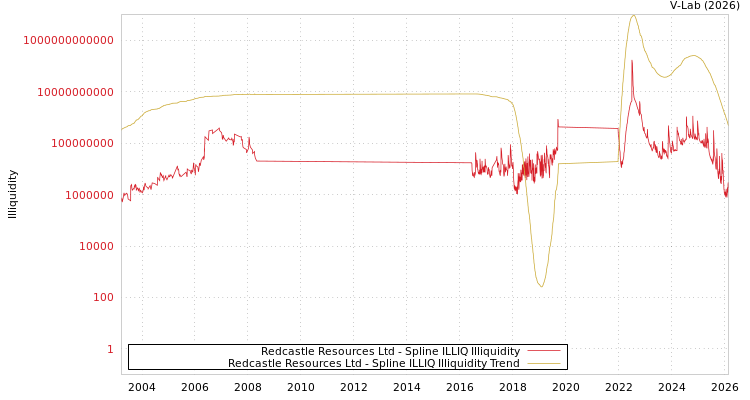 graph of Redcastle Resources Ltd ILLIQ-SMEM