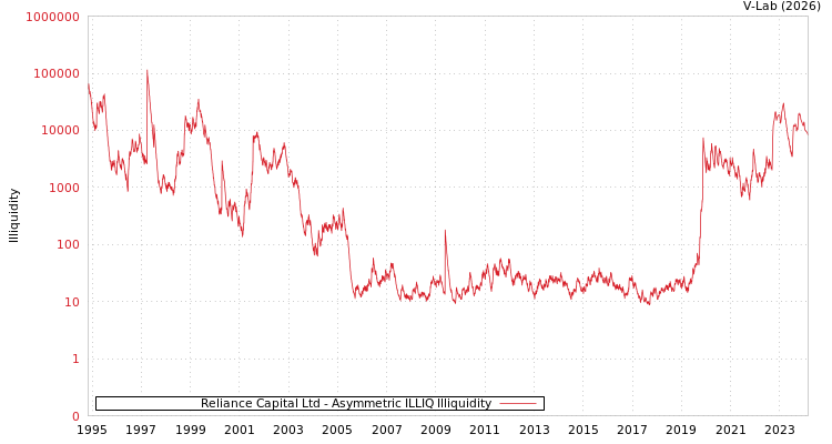 graph of Reliance Capital Ltd ILLIQ-AMEM