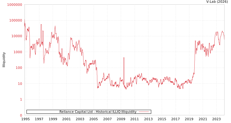 graph of Reliance Capital Ltd ILLIQ-HIST