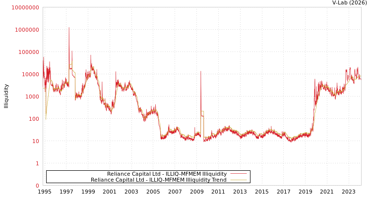 graph of Reliance Capital Ltd ILLIQ-MFMEM