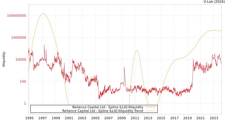 graph of Reliance Capital Ltd ILLIQ-SMEM