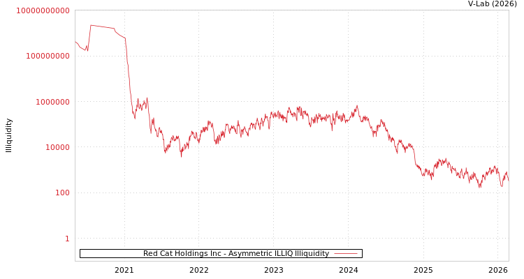 graph of Red Cat Holdings Inc ILLIQ-AMEM