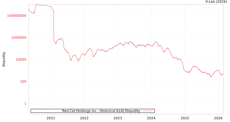 graph of Red Cat Holdings Inc ILLIQ-HIST