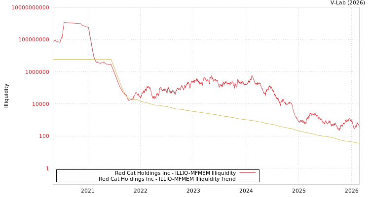 graph of Red Cat Holdings Inc ILLIQ-MFMEM