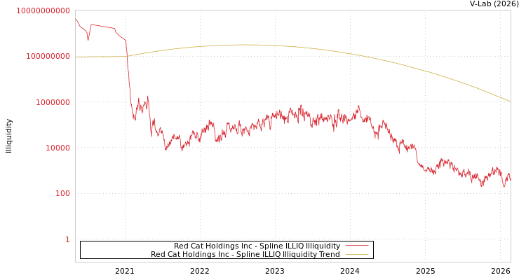 graph of Red Cat Holdings Inc ILLIQ-SMEM