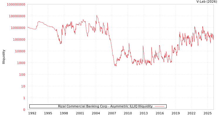 graph of Rizal Commercial Banking Corp ILLIQ-AMEM